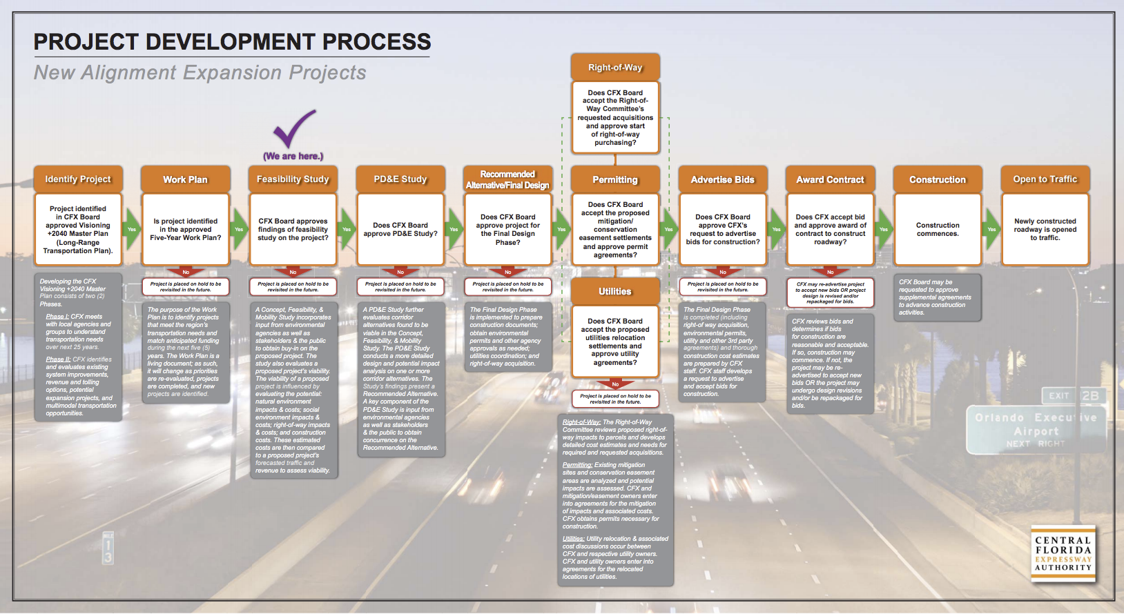 Central Florida Expressway Authority Project Development Process. Feasibility Study is highlighted to indicate the current step in the process.