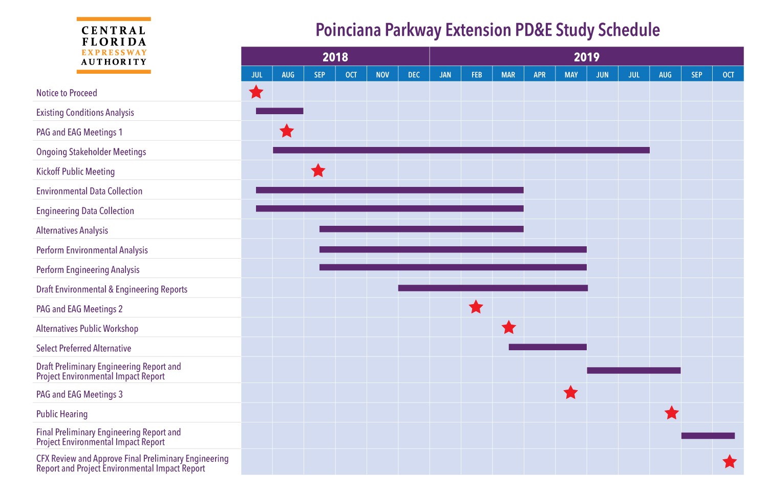 Poinciana Pkwy PDE Schedule 051419 Poinciana Parkway Project Development and Environment (PD&E) Study