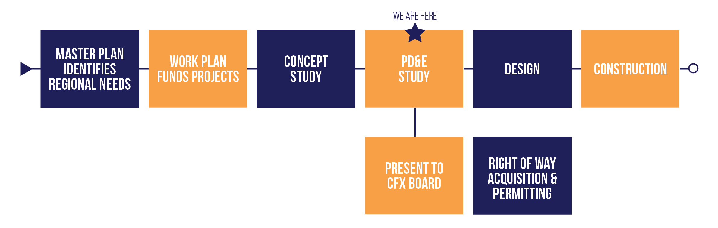 Study Phase