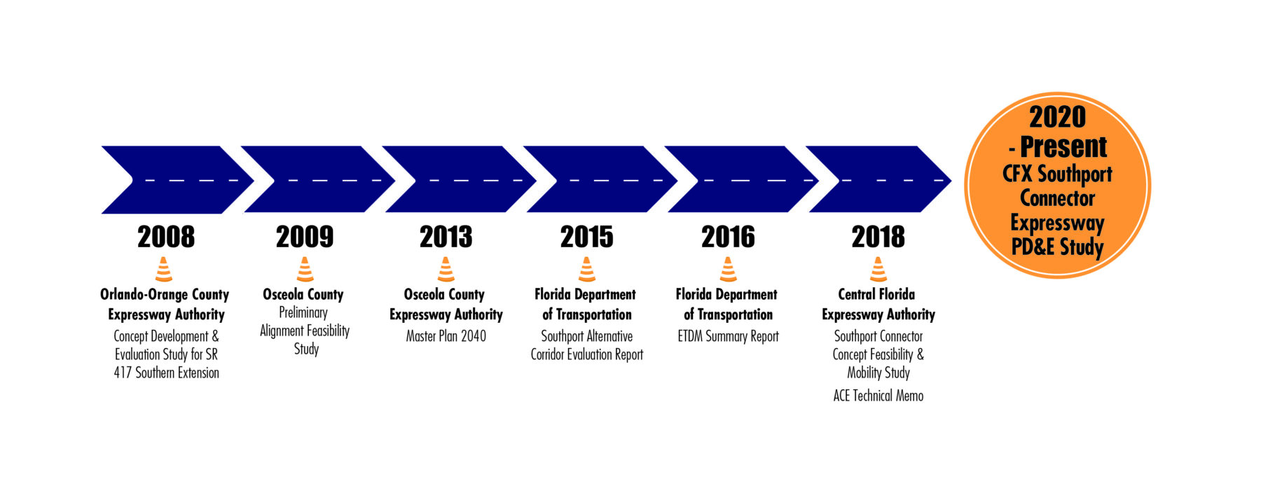 CFX Southport Connector History Timeline_hi res 032425