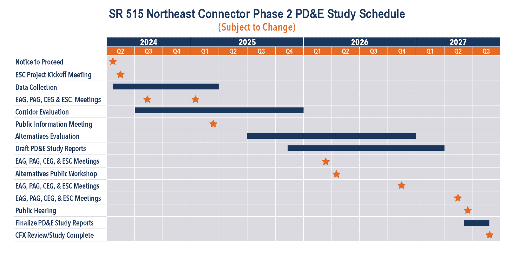 599-247 NEC Ph 2 PD&E Study Schedule Summer 2026